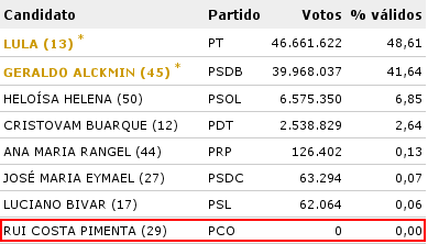 Rui Costa Pimenta com zero votos?