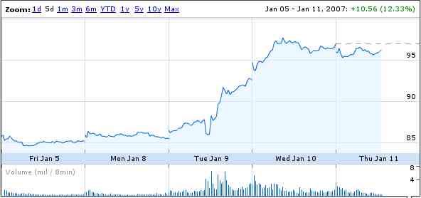 Grafico das acoes da Apple Inc, que subiu 12% em um dia